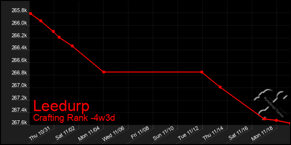 Last 31 Days Graph of Leedurp