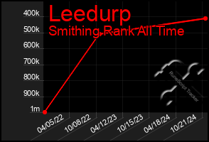 Total Graph of Leedurp