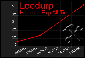 Total Graph of Leedurp