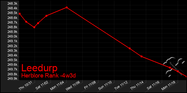 Last 31 Days Graph of Leedurp