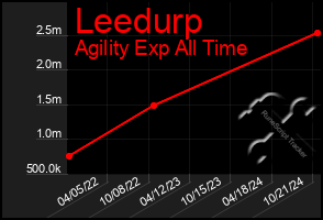 Total Graph of Leedurp