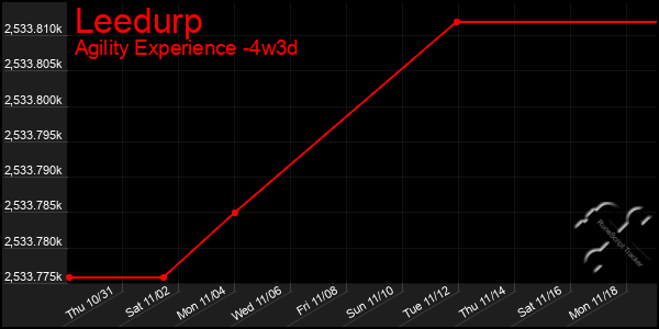 Last 31 Days Graph of Leedurp