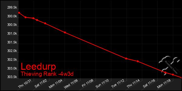 Last 31 Days Graph of Leedurp