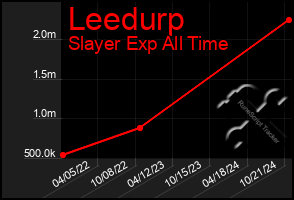 Total Graph of Leedurp