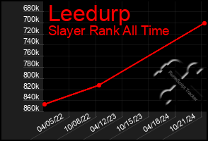 Total Graph of Leedurp