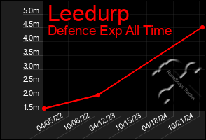 Total Graph of Leedurp