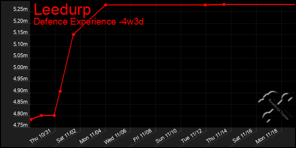 Last 31 Days Graph of Leedurp