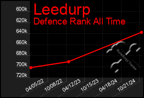 Total Graph of Leedurp