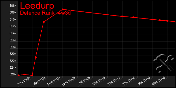 Last 31 Days Graph of Leedurp