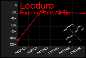 Total Graph of Leedurp