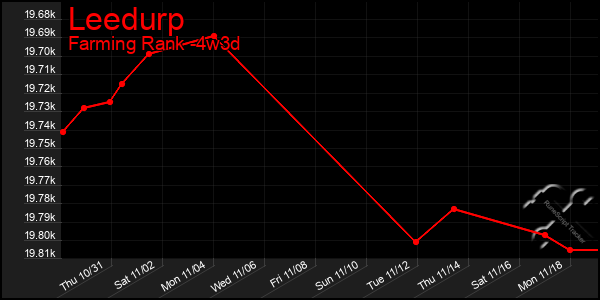 Last 31 Days Graph of Leedurp