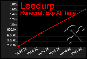 Total Graph of Leedurp