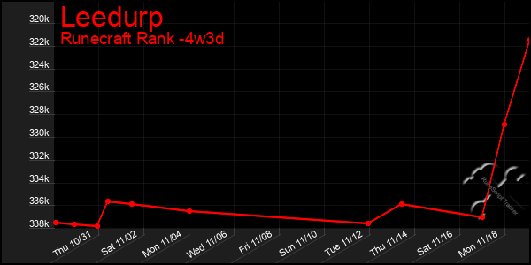 Last 31 Days Graph of Leedurp