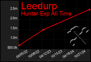 Total Graph of Leedurp