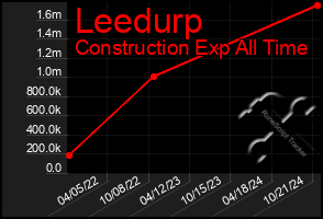 Total Graph of Leedurp