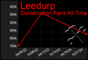 Total Graph of Leedurp