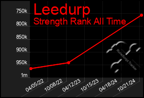 Total Graph of Leedurp