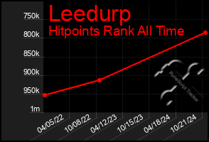 Total Graph of Leedurp