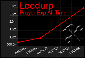 Total Graph of Leedurp