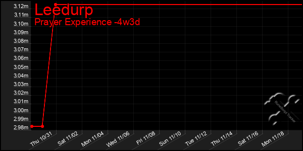 Last 31 Days Graph of Leedurp