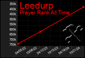 Total Graph of Leedurp