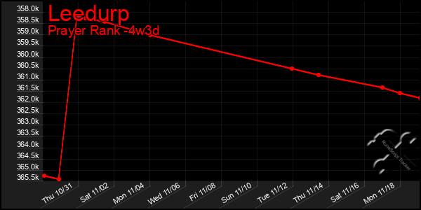 Last 31 Days Graph of Leedurp