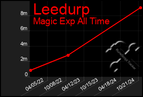 Total Graph of Leedurp