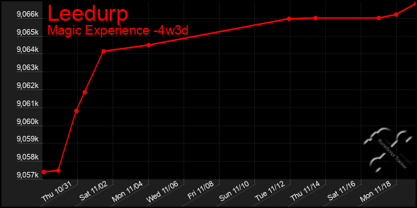 Last 31 Days Graph of Leedurp