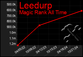 Total Graph of Leedurp