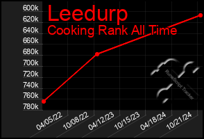 Total Graph of Leedurp