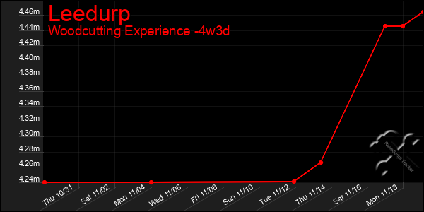 Last 31 Days Graph of Leedurp