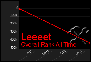 Total Graph of Leeeet