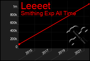 Total Graph of Leeeet