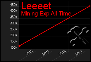 Total Graph of Leeeet