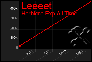 Total Graph of Leeeet