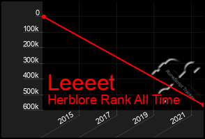 Total Graph of Leeeet