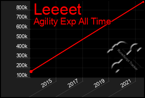 Total Graph of Leeeet