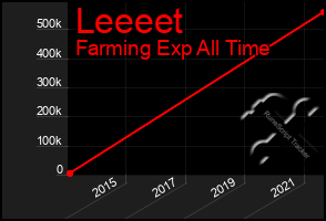 Total Graph of Leeeet