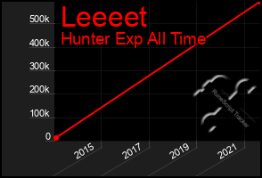 Total Graph of Leeeet