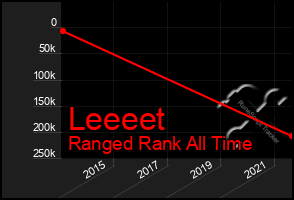 Total Graph of Leeeet