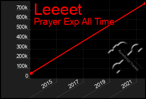 Total Graph of Leeeet