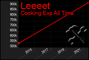 Total Graph of Leeeet