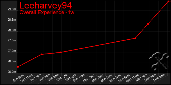 Last 7 Days Graph of Leeharvey94