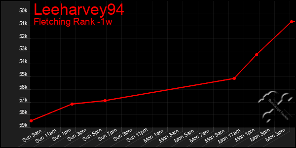 Last 7 Days Graph of Leeharvey94