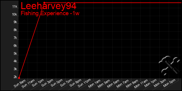 Last 7 Days Graph of Leeharvey94