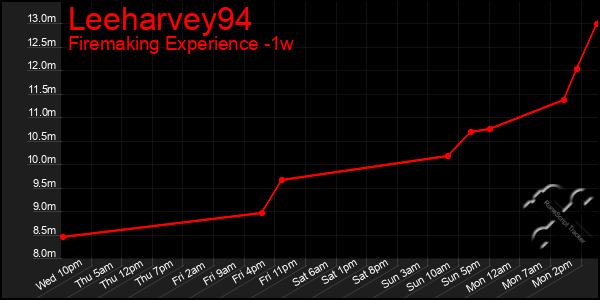 Last 7 Days Graph of Leeharvey94
