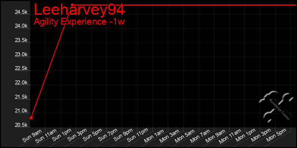 Last 7 Days Graph of Leeharvey94