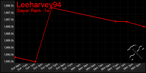 Last 7 Days Graph of Leeharvey94