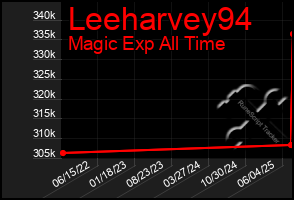 Total Graph of Leeharvey94