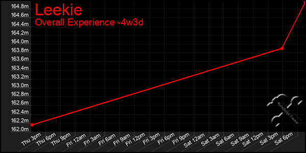 Last 31 Days Graph of Leekie